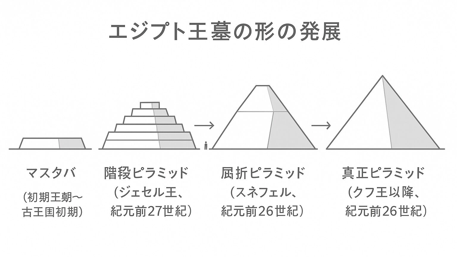 エジプト王墓の形の発展